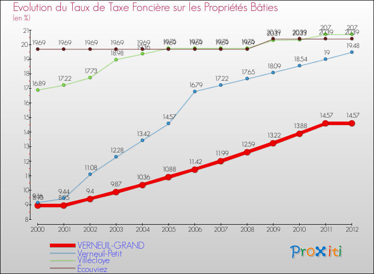 Evolution du taux de la taxe foncière sur le bati pour VERNEUIL-GRAND et les communes proches de 2000 à 2012 Comparaison des taux de taxe foncière sur le bati pour VERNEUIL-GRAND et les communes voisines de 2000 à 2012