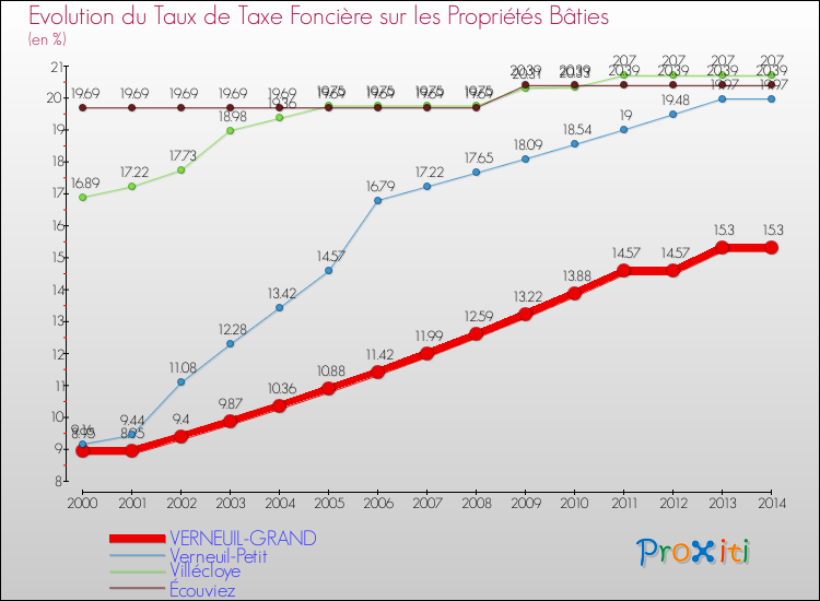Evolution du taux de la taxe foncière sur le bati pour VERNEUIL-GRAND et les communes proches de 2000 à 2014 Comparaison des taux de taxe foncière sur le bati pour VERNEUIL-GRAND et les communes voisines de 2000 à 2014