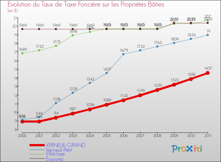 Evolution du taux de la taxe foncière sur le bati pour VERNEUIL-GRAND et les communes proches Comparaison des taux de taxe foncière sur le bati pour VERNEUIL-GRAND et les communes voisines
