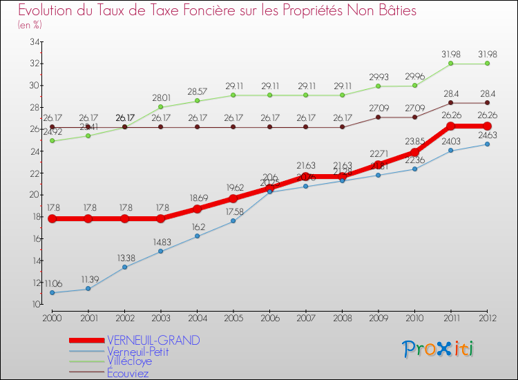 Evolution du taux de la taxe foncière sur les immeubles et terrains non batis pour VERNEUIL-GRAND et les communes proches de 2000 à 2012 Comparaison des taux de la taxe foncière sur les immeubles et terrains non batis pour VERNEUIL-GRAND et les communes voisines de 2000 à 2012