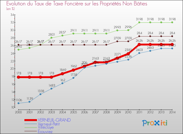 Evolution du taux de la taxe foncière sur les immeubles et terrains non batis pour VERNEUIL-GRAND et les communes proches de 2000 à 2014 Comparaison des taux de la taxe foncière sur les immeubles et terrains non batis pour VERNEUIL-GRAND et les communes voisines de 2000 à 2014