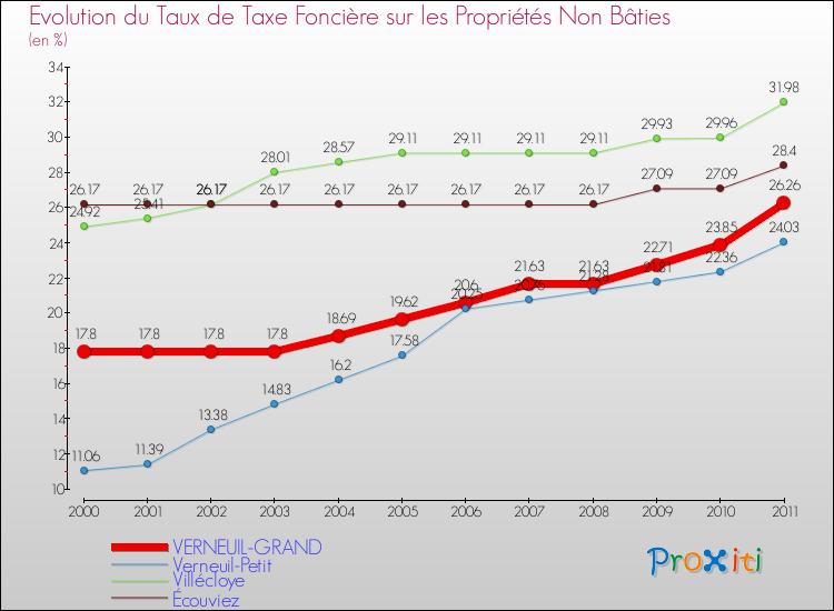Evolution du taux de la taxe foncière sur les immeubles et terrains non batis pour VERNEUIL-GRAND et les communes proches Comparaison des taux de la taxe foncière sur les immeubles et terrains non batis pour VERNEUIL-GRAND et les communes voisines