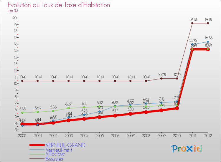 Evolution du taux de la taxe d'habitation pour VERNEUIL-GRAND et les communes proches Comparaison des taux de la taxe d'habitation pour VERNEUIL-GRAND et les communes voisines