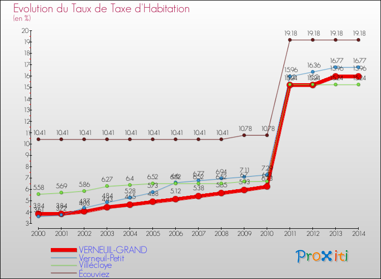 Evolution du taux de la taxe d'habitation pour VERNEUIL-GRAND et les communes proches de 2000 à 2014 Comparaison des taux de la taxe d'habitation pour VERNEUIL-GRAND et les communes voisines de 2000 à 2014