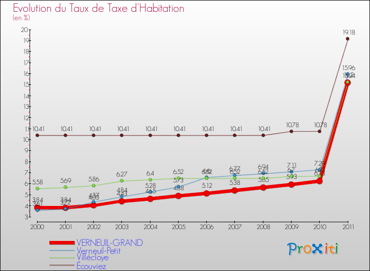 Evolution du taux de la taxe d'habitation pour VERNEUIL-GRAND et les communes proches Comparaison des taux de la taxe d'habitation pour VERNEUIL-GRAND et les communes voisines
