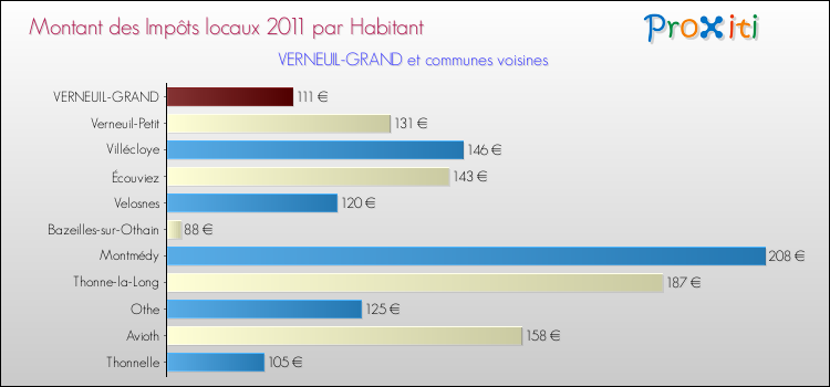 Montant des impôts locaux par Habitant pour VERNEUIL-GRAND et les communes proches Comparaison des impôts locaux par habitant pour VERNEUIL-GRAND et les communes voisines
