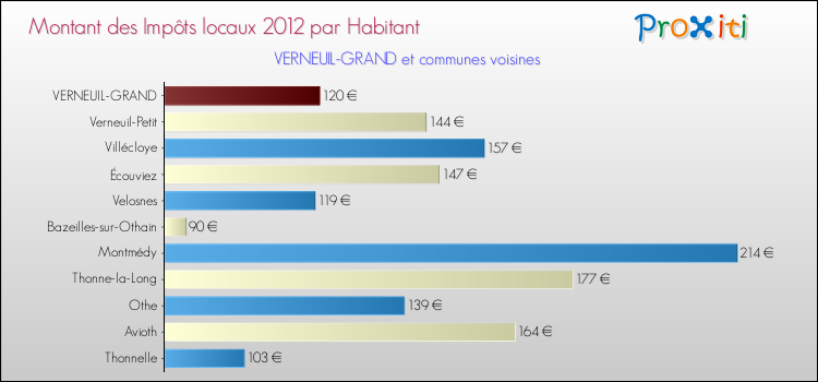 Montant des impôts locaux par Habitant pour VERNEUIL-GRAND et les communes proches Comparaison des impôts locaux par habitant pour VERNEUIL-GRAND et les communes voisines