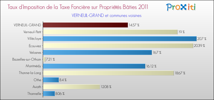 Taux d'imposition de la taxe foncière sur le bati 2011 pour VERNEUIL-GRAND et les communes proches Comparaison des taux d'imposition de la taxe foncière sur le bati 2011 pour VERNEUIL-GRAND et les communes voisines