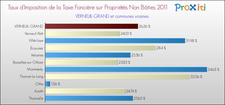 Taux d'imposition de la taxe foncière sur les immeubles et terrains non batis 2011 pour VERNEUIL-GRAND et les communes proches Comparaison des taux d'imposition de la taxe foncière sur les immeubles et terrains non batis 2011 pour VERNEUIL-GRAND et les communes voisines