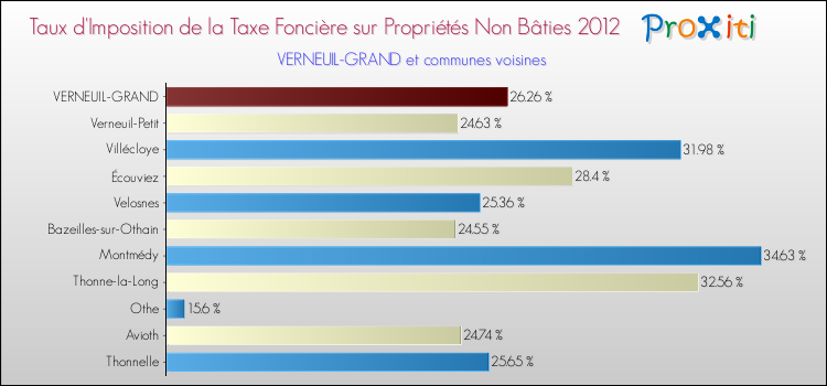 Taux d'imposition de la taxe foncière sur les immeubles et terrains non batis 2012 pour VERNEUIL-GRAND et les communes proches Comparaison des taux d'imposition de la taxe foncière sur les immeubles et terrains non batis 2012 pour VERNEUIL-GRAND et les communes voisines
