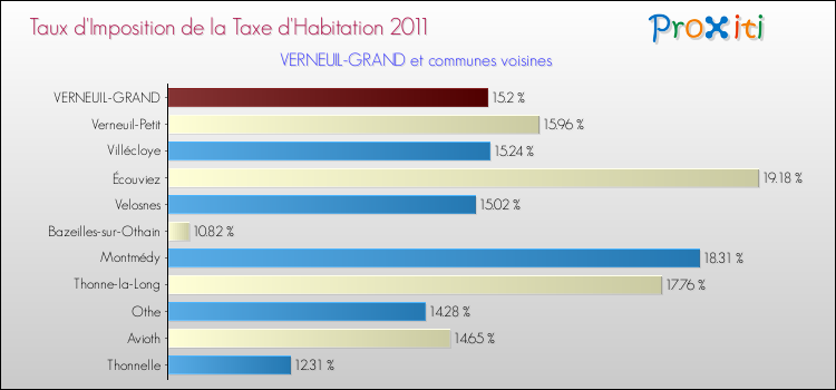 Taux d'imposition de la taxe d'habitation 2011 pour VERNEUIL-GRAND et les communes proches Comparaison des taux d'imposition de la taxe d'habitation 2011 pour VERNEUIL-GRAND et les communes voisines