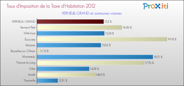 Taux d'imposition de la taxe d'habitation 2012 pour VERNEUIL-GRAND et les communes proches Comparaison des taux d'imposition de la taxe d'habitation 2012 pour VERNEUIL-GRAND et les communes voisines