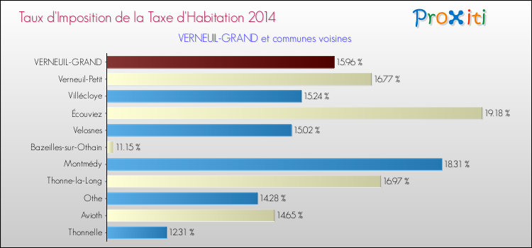 Taux d'imposition de la taxe d'habitation 2014 pour VERNEUIL-GRAND et les communes proches Comparaison des taux d'imposition de la taxe d'habitation 2014 pour VERNEUIL-GRAND et les communes voisines