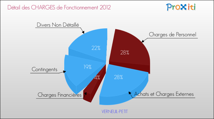 Décomposition des Charges de Fonctionnement 2012 de la commune de VERNEUIL-PETIT Charges de Fonctionnement 2012 pour la commune de VERNEUIL-PETIT