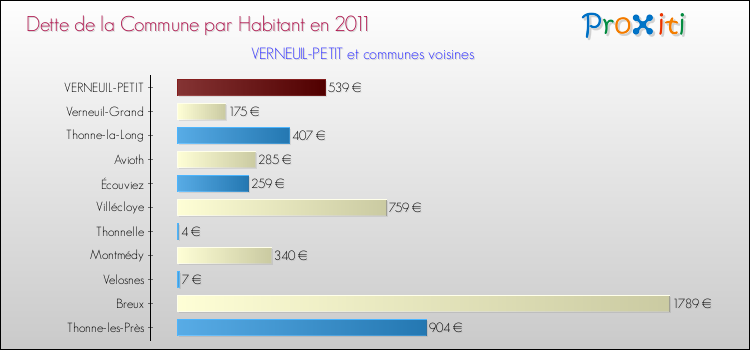 Dette par habitant de la commune en 2011 pour VERNEUIL-PETIT et les communes proches Comparaison de la dette par habitant de la commune en 2011 pour VERNEUIL-PETIT et les communes voisines