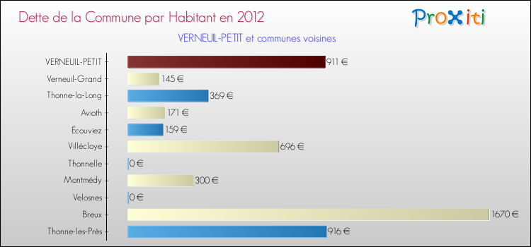 Dette par habitant de la commune en 2012 pour VERNEUIL-PETIT et les communes proches Comparaison de la dette par habitant de la commune en 2012 pour VERNEUIL-PETIT et les communes voisines