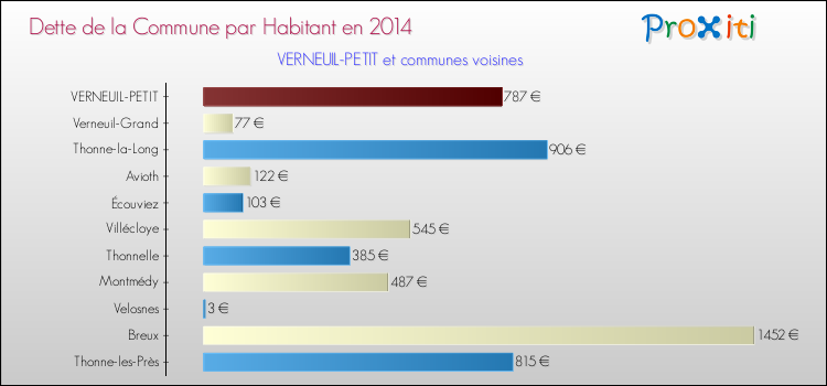 Dette par habitant de la commune en 2014 pour VERNEUIL-PETIT et les communes proches Comparaison de la dette par habitant de la commune en 2014 pour VERNEUIL-PETIT et les communes voisines