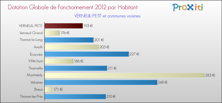 Montant des dotations globales de fonctionnement DGF par Habitant pour VERNEUIL-PETIT et les communes proches Comparaison des des dotations globales de fonctionnement DGF par habitant pour VERNEUIL-PETIT et les communes voisines