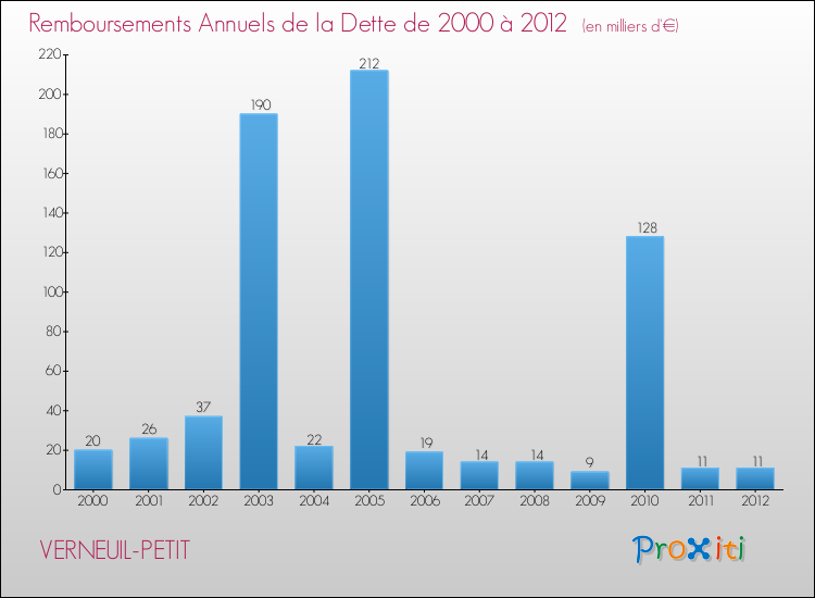 Evolution de l'annuité de la dette pour la commune de VERNEUIL-PETIT de 2000 à 2012 Annuités de la dette pour VERNEUIL-PETIT de 2000 à 2012