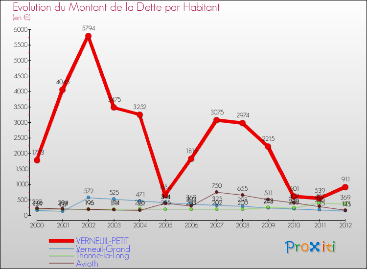 Evolution de la dette par habitant pour la commune de VERNEUIL-PETIT et les communes proches de 2000 à 2012 Comparaison de la dette par habitant pour VERNEUIL-PETIT et les communes voisines de 2000 à 2012