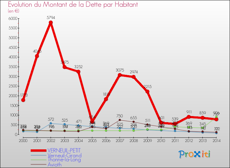 Evolution de la dette par habitant pour la commune de VERNEUIL-PETIT et les communes proches de 2000 à 2014 Comparaison de la dette par habitant pour VERNEUIL-PETIT et les communes voisines de 2000 à 2014
