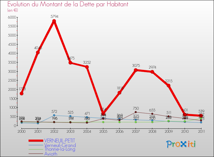 Evolution de la dette par habitant pour la commune de VERNEUIL-PETIT et les communes proches Comparaison de la dette par habitant pour VERNEUIL-PETIT et les communes voisines