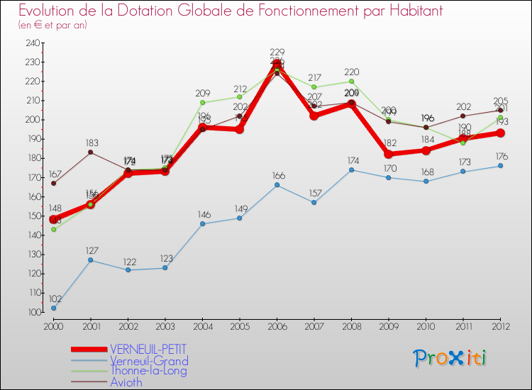 Evolution et montant de la dotation globale de fonctionnement par Habitant pour VERNEUIL-PETIT et les communes proches Comparaison des dotations globales de fonctionnement par habitant pour VERNEUIL-PETIT et les communes voisines