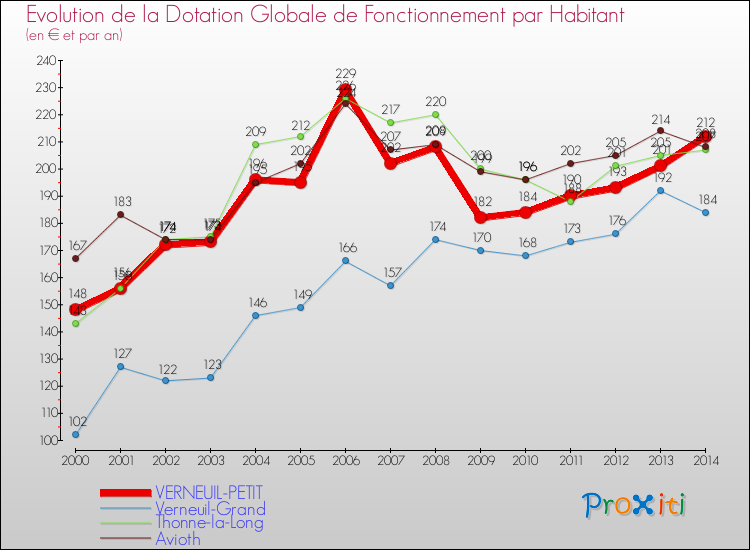 Evolution et montant de la dotation globale de fonctionnement par Habitant pour VERNEUIL-PETIT et les communes proches de 2000 à 2014. Comparaison des dotations globales de fonctionnement par habitant pour VERNEUIL-PETIT et les communes voisines de 2000 à 2014.