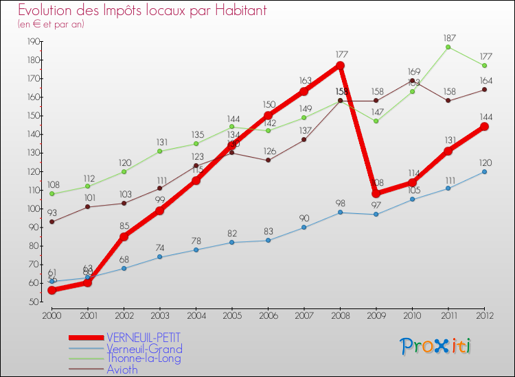 Evolution et montant des impôts locaux par Habitant pour VERNEUIL-PETIT et les communes proches Comparaison des impôts locaux par habitant pour VERNEUIL-PETIT et les communes voisines
