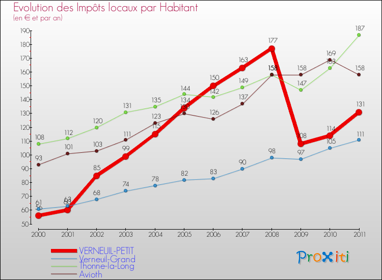 Evolution et montant des impôts locaux par Habitant pour VERNEUIL-PETIT et les communes proches Comparaison des impôts locaux par habitant pour VERNEUIL-PETIT et les communes voisines