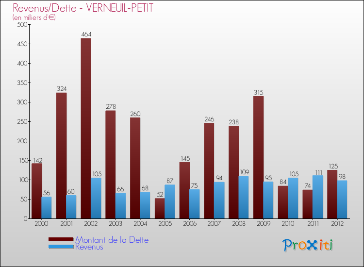 Evolution comparée de la dette et des revenus pour la commune de VERNEUIL-PETIT de 2000 à 2012 Comparaison de la dette et des revenus pour VERNEUIL-PETIT de 2000 à 2012