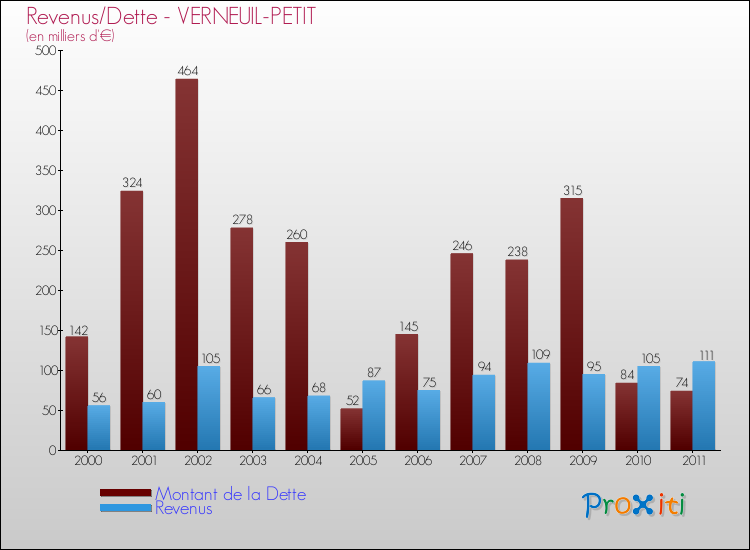 Evolution comparée de la dette et des revenus pour la commune de VERNEUIL-PETIT de 2000 à 2011 Comparaison de la dette et des revenus pour VERNEUIL-PETIT de 2000 à 2011