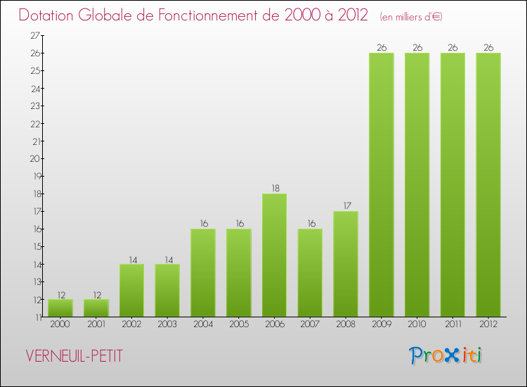 Evolution du montant de la Dotation Globale de Fonctionnement pour la commune de VERNEUIL-PETIT de 2000 à 2012 Evolution du montant de la Dotation Globale de Fonctionnement pour VERNEUIL-PETIT de 2000 à 2012