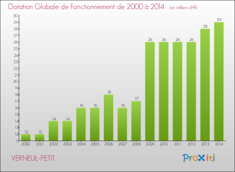 Evolution du montant de la Dotation Globale de Fonctionnement pour la commune de VERNEUIL-PETIT de 2000 à 2014 Evolution du montant de la Dotation Globale de Fonctionnement pour VERNEUIL-PETIT de 2000 à 2014