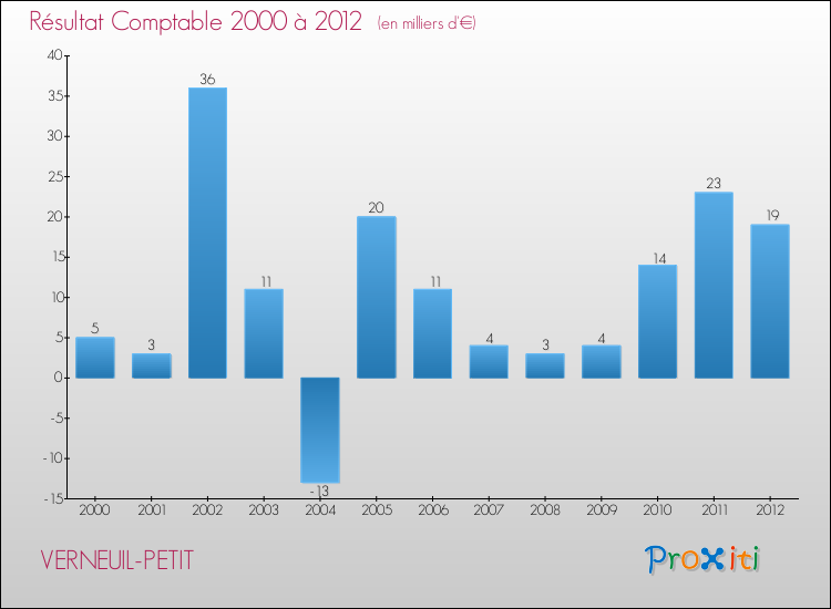 Evolution du résultat comptable pour la commune de VERNEUIL-PETIT de 2000 à 2012 Evolution du résultat comptable pour VERNEUIL-PETIT de 2000 à 2012