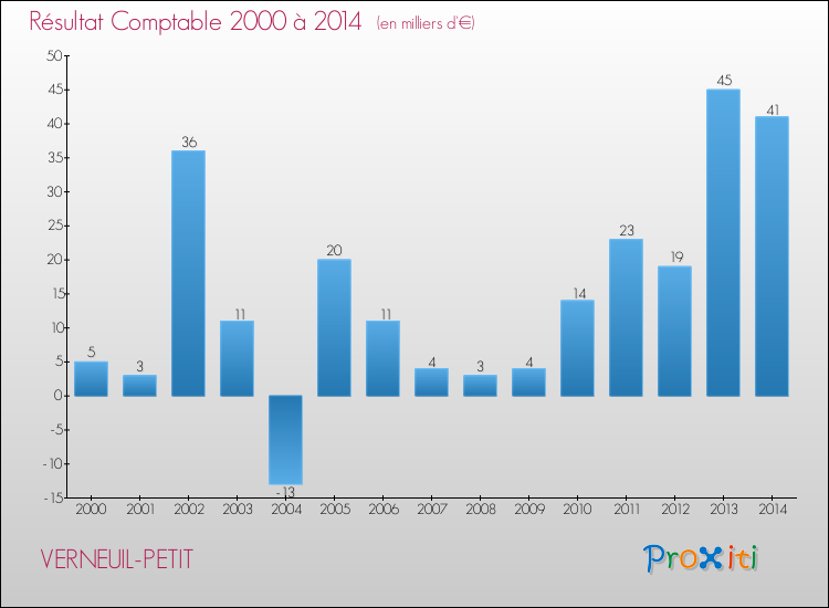 Evolution du résultat comptable pour la commune de VERNEUIL-PETIT de 2000 à 2014 Evolution du résultat comptable pour VERNEUIL-PETIT de 2000 à 2014