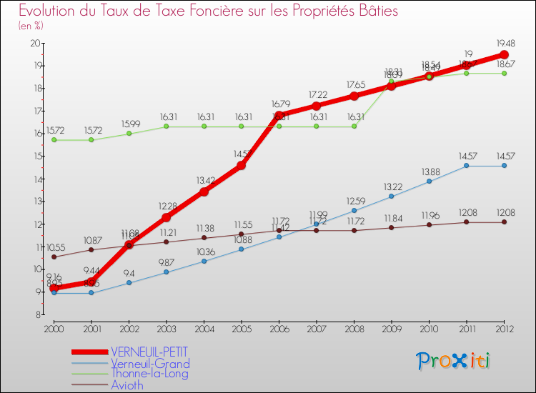 Evolution du taux de la taxe foncière sur le bati pour VERNEUIL-PETIT et les communes proches de 2000 à 2012 Comparaison des taux de taxe foncière sur le bati pour VERNEUIL-PETIT et les communes voisines de 2000 à 2012