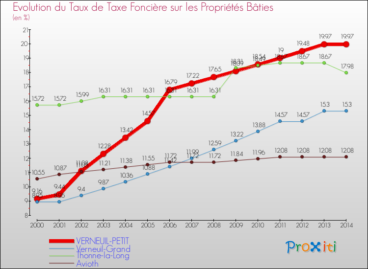 Evolution du taux de la taxe foncière sur le bati pour VERNEUIL-PETIT et les communes proches de 2000 à 2014 Comparaison des taux de taxe foncière sur le bati pour VERNEUIL-PETIT et les communes voisines de 2000 à 2014