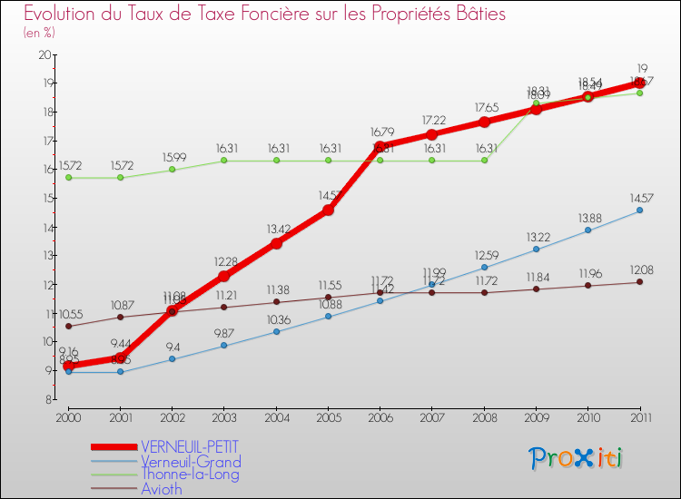 Evolution du taux de la taxe foncière sur le bati pour VERNEUIL-PETIT et les communes proches Comparaison des taux de taxe foncière sur le bati pour VERNEUIL-PETIT et les communes voisines