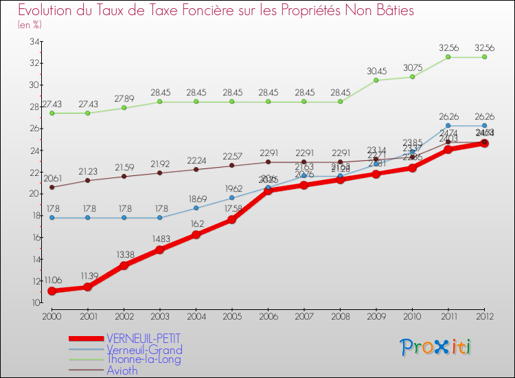 Evolution du taux de la taxe foncière sur les immeubles et terrains non batis pour VERNEUIL-PETIT et les communes proches de 2000 à 2012 Comparaison des taux de la taxe foncière sur les immeubles et terrains non batis pour VERNEUIL-PETIT et les communes voisines de 2000 à 2012