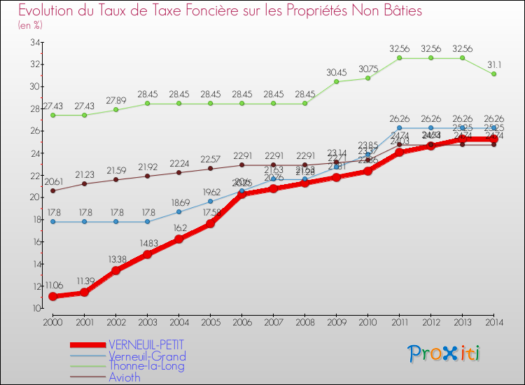 Evolution du taux de la taxe foncière sur les immeubles et terrains non batis pour VERNEUIL-PETIT et les communes proches de 2000 à 2014 Comparaison des taux de la taxe foncière sur les immeubles et terrains non batis pour VERNEUIL-PETIT et les communes voisines de 2000 à 2014