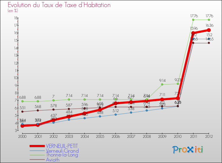 Evolution du taux de la taxe d'habitation pour VERNEUIL-PETIT et les communes proches Comparaison des taux de la taxe d'habitation pour VERNEUIL-PETIT et les communes voisines