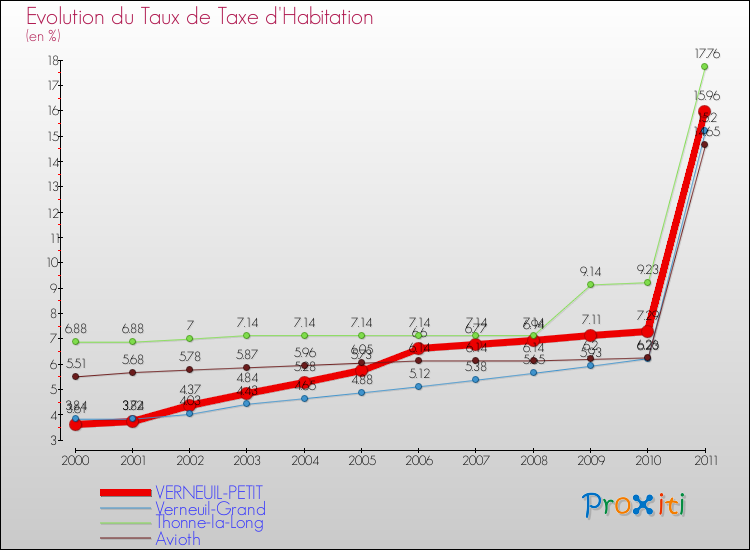 Evolution du taux de la taxe d'habitation pour VERNEUIL-PETIT et les communes proches Comparaison des taux de la taxe d'habitation pour VERNEUIL-PETIT et les communes voisines