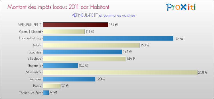 Montant des impôts locaux par Habitant pour VERNEUIL-PETIT et les communes proches Comparaison des impôts locaux par habitant pour VERNEUIL-PETIT et les communes voisines