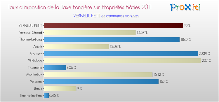 Taux d'imposition de la taxe foncière sur le bati 2011 pour VERNEUIL-PETIT et les communes proches Comparaison des taux d'imposition de la taxe foncière sur le bati 2011 pour VERNEUIL-PETIT et les communes voisines