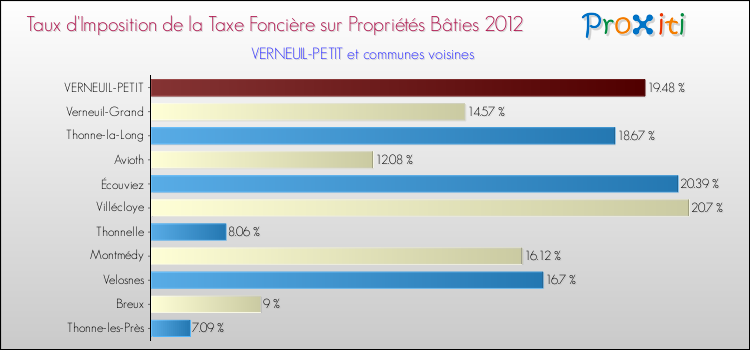 Taux d'imposition de la taxe foncière sur le bati 2012 pour VERNEUIL-PETIT et les communes proches Comparaison des taux d'imposition de la taxe foncière sur le bati 2012 pour VERNEUIL-PETIT et les communes voisines