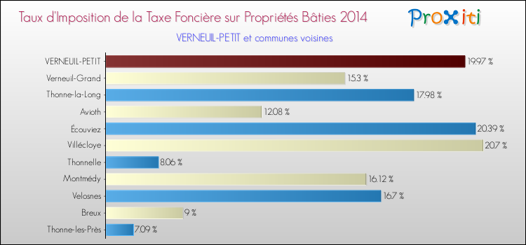 Taux d'imposition de la taxe foncière sur le bati 2014 pour VERNEUIL-PETIT et les communes proches Comparaison des taux d'imposition de la taxe foncière sur le bati 2014 pour VERNEUIL-PETIT et les communes voisines