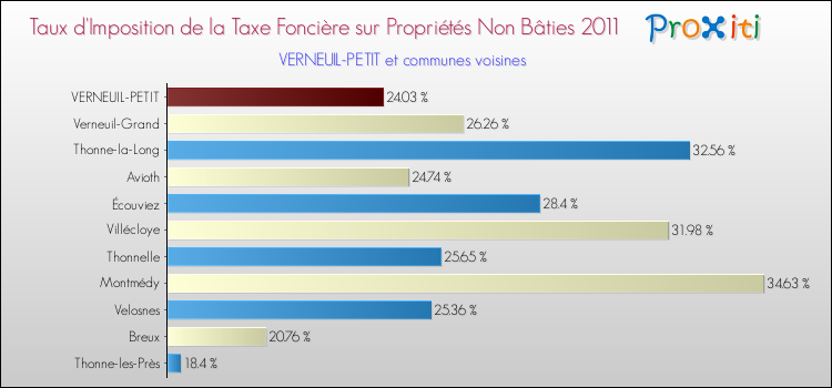 Taux d'imposition de la taxe foncière sur les immeubles et terrains non batis 2011 pour VERNEUIL-PETIT et les communes proches Comparaison des taux d'imposition de la taxe foncière sur les immeubles et terrains non batis 2011 pour VERNEUIL-PETIT et les communes voisines