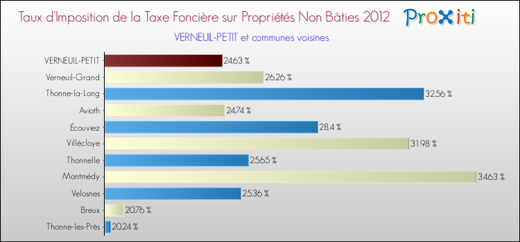 Taux d'imposition de la taxe foncière sur les immeubles et terrains non batis 2012 pour VERNEUIL-PETIT et les communes proches Comparaison des taux d'imposition de la taxe foncière sur les immeubles et terrains non batis 2012 pour VERNEUIL-PETIT et les communes voisines