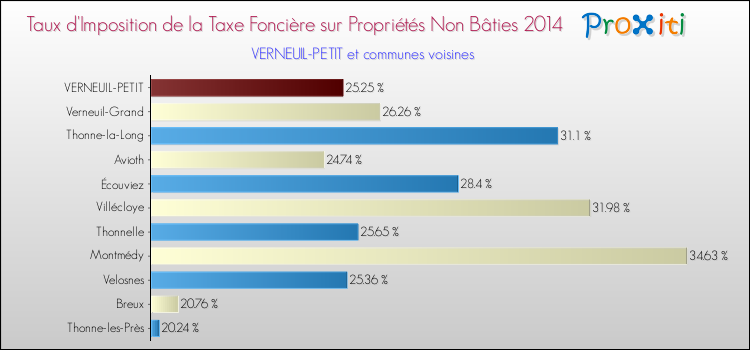 Taux d'imposition de la taxe foncière sur les immeubles et terrains non batis 2014 pour VERNEUIL-PETIT et les communes proches Comparaison des taux d'imposition de la taxe foncière sur les immeubles et terrains non batis 2014 pour VERNEUIL-PETIT et les communes voisines